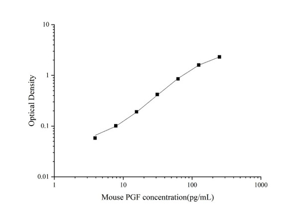 Mouse PGF (Placental Growth Factor) ELISA Kit (AEES00781)