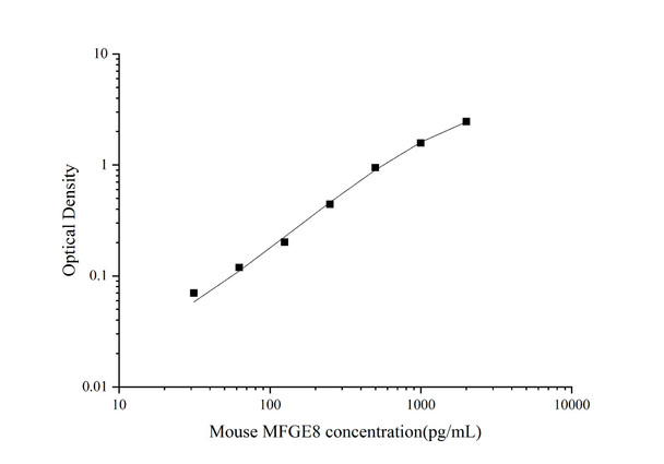 Mouse MFGE8 (Milk Fat Globule EGF Factor 8) ELISA Kit (AEES00785)
