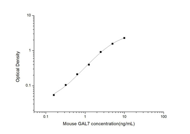 Mouse GAL7 (Galectin 7) ELISA Kit (AEES00789)