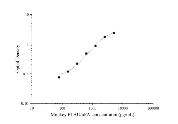 Monkey PLAU/uPA (Urokinase-Type Plasminogen Activator) ELISA Kit (AEES00803)