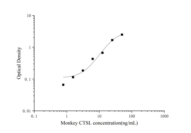 Monkey CTSL (Cathepsin L) ELISA Kit (AEES00814)