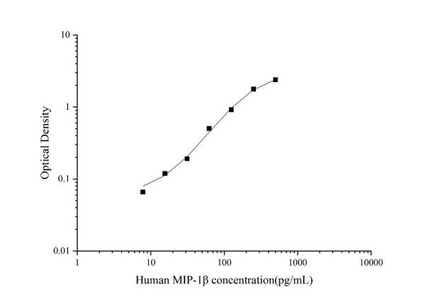 Human MIP-1beta (Macrophage Inflammatory Protein 1 Beta) ELISA Kit (AEES00840)