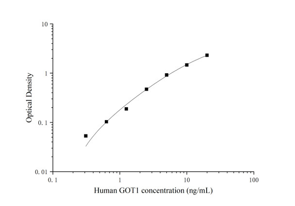 Human GOT1 (Glutamate Oxaloacetate Transaminase 1) ELISA Kit (AEES00853)