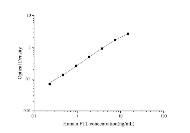 Human FTL (Ferritin, Light Polypeptide) ELISA Kit (AEES00854)
