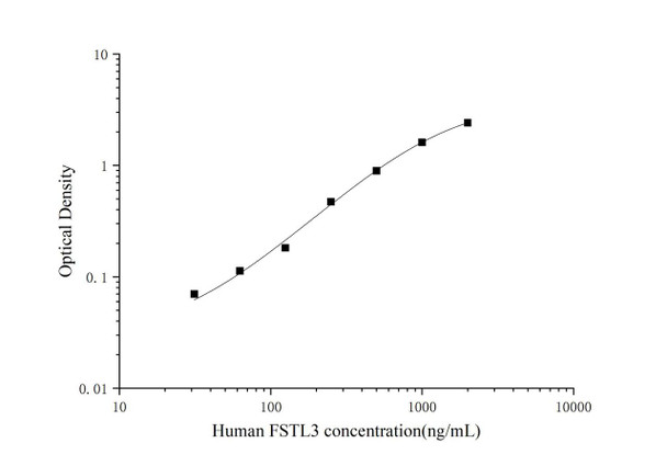 Human FSTL3 (Follistatin Like Protein 3) ELISA Kit (AEES00855)