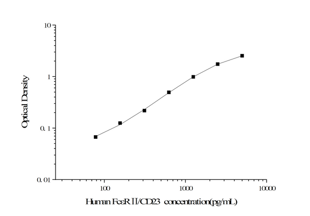 Human FcεRII/CD23 (Receptor II for the Fc Region of Immunoglobulin E) ELISA Kit (AEES00857)