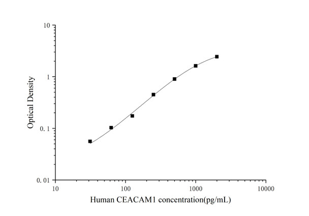 Human CEACAM1 (Carcinoembryonic Antigen Related Cell Adhesion Molecule 1) ELISA Kit (AEES00868)