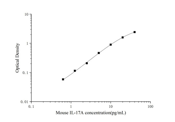 PicoGenie Mouse IL-17A (Interleukin 17A) ELISA Kit (AEES02608)