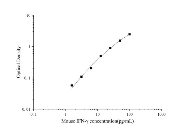 PicoGenie Mouse IFN-γ (Interferon Gamma) ELISA Kit (AEES02610)