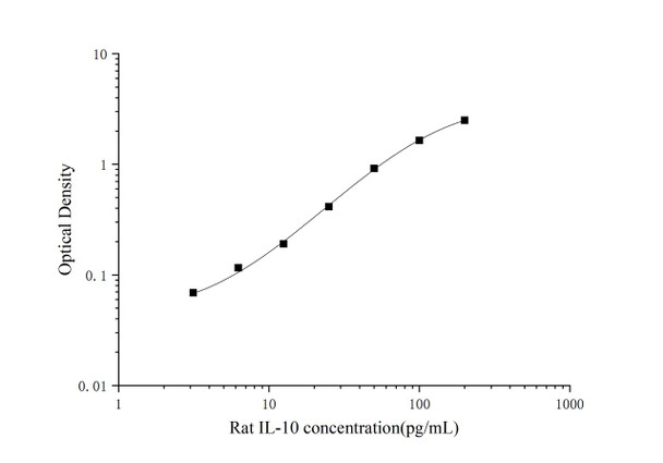PicoGenie Rat IL-10 (Interleukin 10) ELISA Kit (AEES02615)