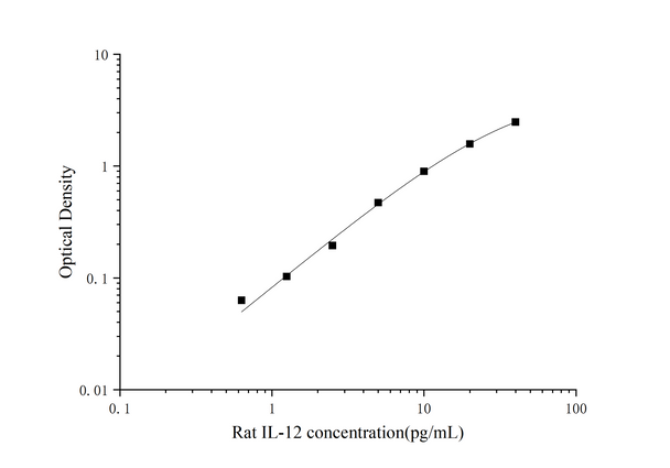 PicoGenie Rat IL-12 (Interleukin 12) ELISA Kit (AEES02616)