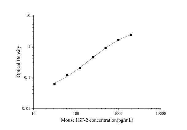 Micro Volume Mouse IGF-2 (Insulin Like Growth Factor 2) ELISA Kit (AEES02619)