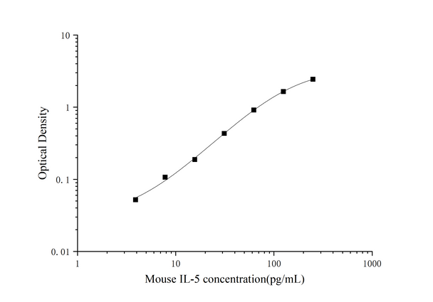 Micro Volume Mouse IL-5 (Interleukin 5) ELISA Kit (AEES02620)