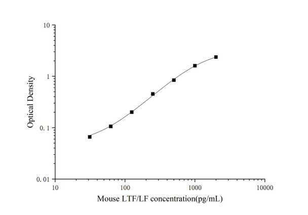 Micro Volume Mouse LTF/LF (Lactoferrin) ELISA Kit (AEES02621)