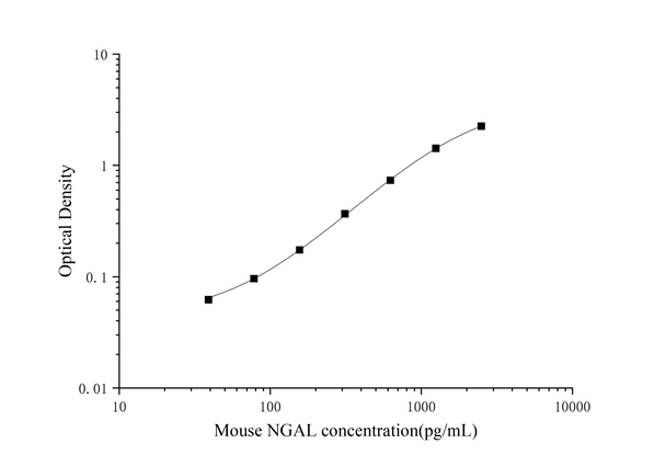 Micro Volume Mouse NGAL (Neutrophil Gelatinase Associated Lipocalin) ELISA Kit (AEES02624)