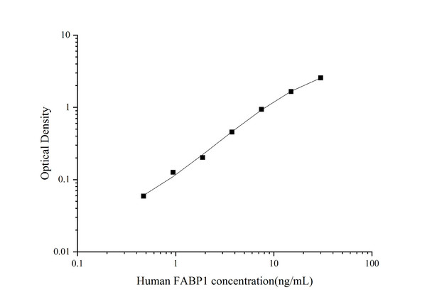 Human FABP1 (Liver Fatty Acid Binding Protein) Superset Max DIY ELISA (AEES02655)