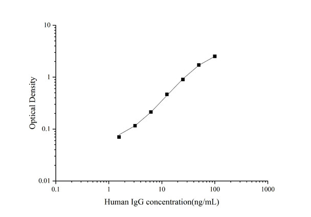 Human IgG (Immunoglobulin G) Superset Max DIY ELISA (AEES02715)