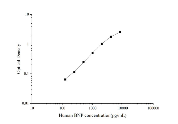 Human BNP (Brain Natriuretic Peptide) Superset Max DIY ELISA (AEES02731)