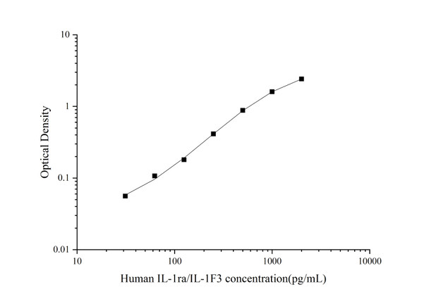 Human IL-1ra/IL-1F3 Superset Max DIY ELISA (AEES02812)