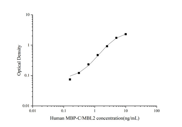 Human MBP-C/MBL2 Superset Max DIY ELISA (AEES02845)
