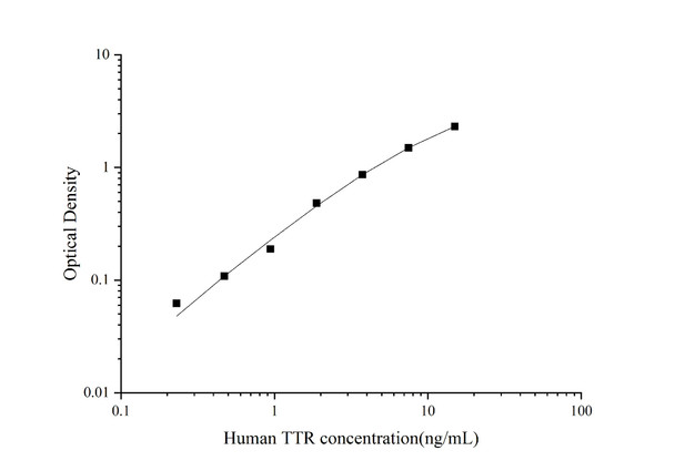 Human TTR (Transthyretin) Superset Max DIY ELISA (AEES02857)