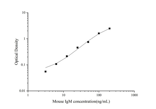 Mouse IgM (Immunoglobulin M) Superset Max DIY ELISA (AEES02890)
