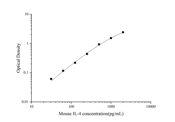 Mouse IL-4 Superset Max DIY ELISA (AEES02938)