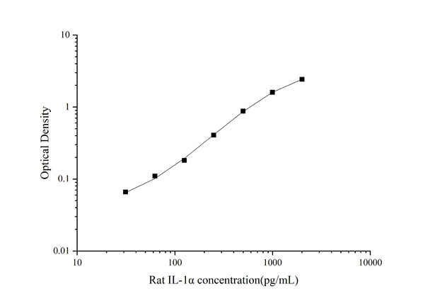 Rat IL-1 alpha Superset Max DIY ELISA (AEES02987)