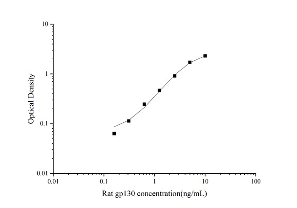 Rat gp130 (Glucoprotein 130) Superset Max DIY ELISA (AEES03010)