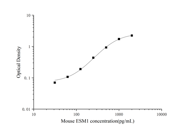 Micro Volume Mouse ESM1 (Endothelial Cell Specific Molecule 1) ELISA Kit (AEES03052)