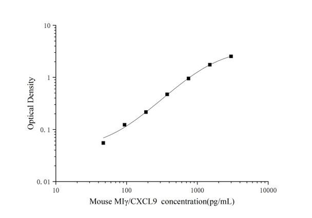 Micro Volume Mouse MIγ/CXCL9 (Monocyte Interferon Gamma Inducing Factor) ELISA Kit (AEES03057)