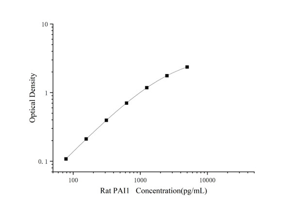 Rat PAI1 (PlasminogenActivator Inhibitor 1) Superset Max DIY ELISA (AEES03081)