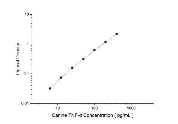 Canine TNF-alpha Superset Max DIY ELISA (AEES03109)