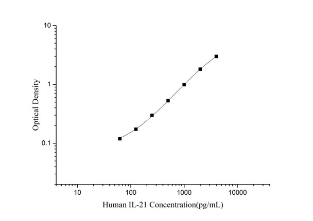 Human IL-21 Superset Max DIY ELISA (AEES03136)