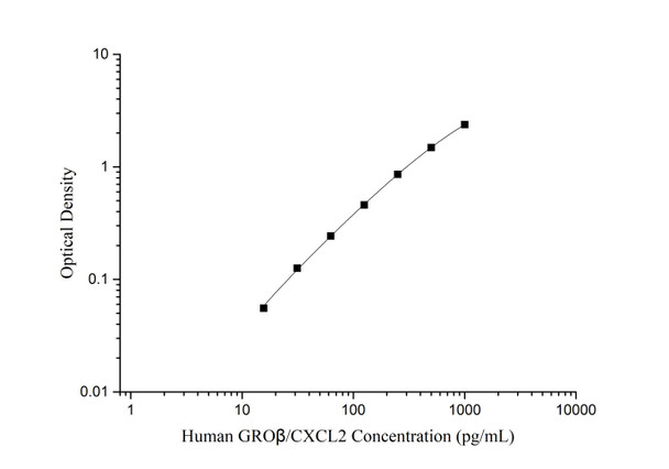 Human GRO beta (CXCL2) Superset Max DIY ELISA (AEES03197)