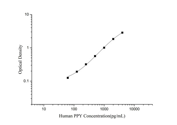 Human PPY (Pancreatic polypeptide) Superset Max DIY ELISA (AEES03234)