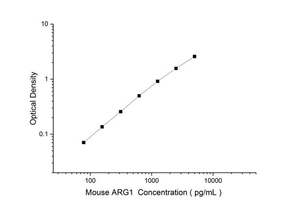 Mouse ARG1 (Arginase) Superset Max DIY ELISA (AEES03268)