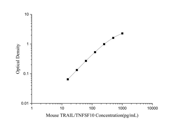 Mouse TRAIL/TNFSF10 Superset Max DIY ELISA (AEES03290)