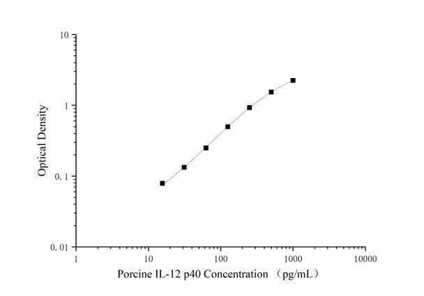 Porcine IL-12 p40 Superset Max DIY ELISA (AEES03297)