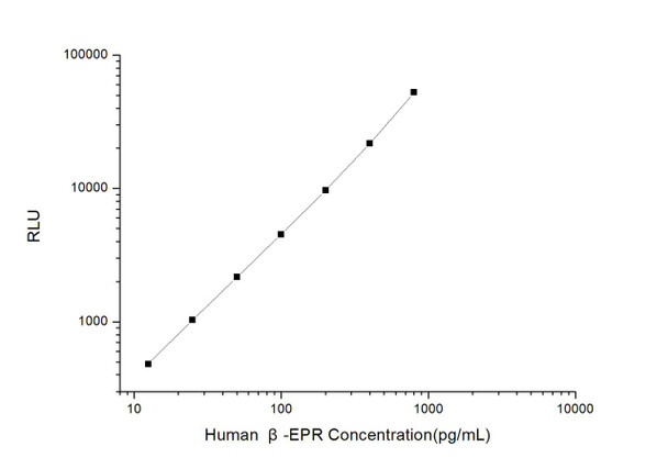 Human beta-EPR (Beta-Endorphin Receptor) CLIA Kit (AEES03334)