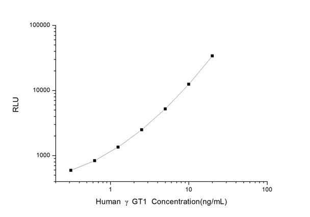 Human γGT1 (Gamma Glutamyltransferase 1) CLIA Kit (AEES03339)