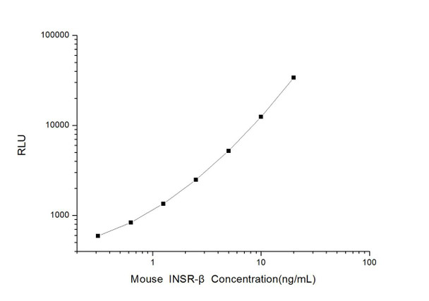 Mouse INSR-beta (Insulin Receptor Beta Subunit) CLIA Kit (AEES03364)