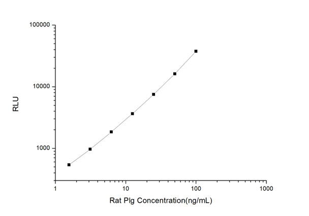Rat Plg (Plasminogen) CLIA Kit (AEES03377)