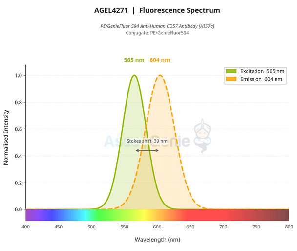 PE/GenieFluor 594 Anti-Human CD57 Antibody [HI57a] (AGEL4271)