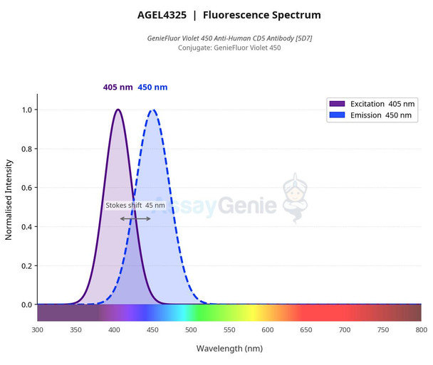 GenieFluor Violet 450 Anti-Human CD5 Antibody [5D7] (AGEL4325)