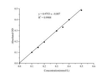 Succinic Acid Colorimetric Assay Kit (MAES0489)