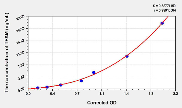 Rat TFAM (Transcription Factor A, Mitochondrial) ELISA Kit (AEKE02965)