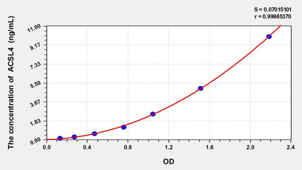Mouse ACSL4 (Acyl Coenzyme A Synthetase Long Chain Family, Member 4) ELISA Kit (AEKE02986)