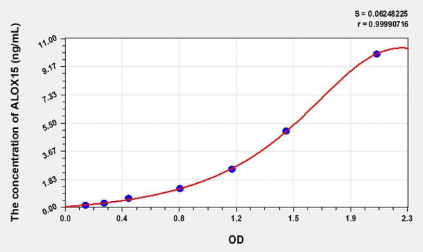 Rat ALOX15 (Arachidonate-15-Lipoxygenase) ELISA Kit (AEKE02996)