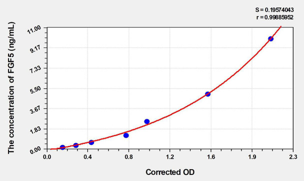 Mouse FGF5 (Fibroblast Growth Factor 5) ELISA Kit (AEKE03053)